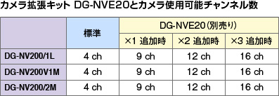 カメラ拡張キット DG-NVE20とカメラ使用可能チャンネル数